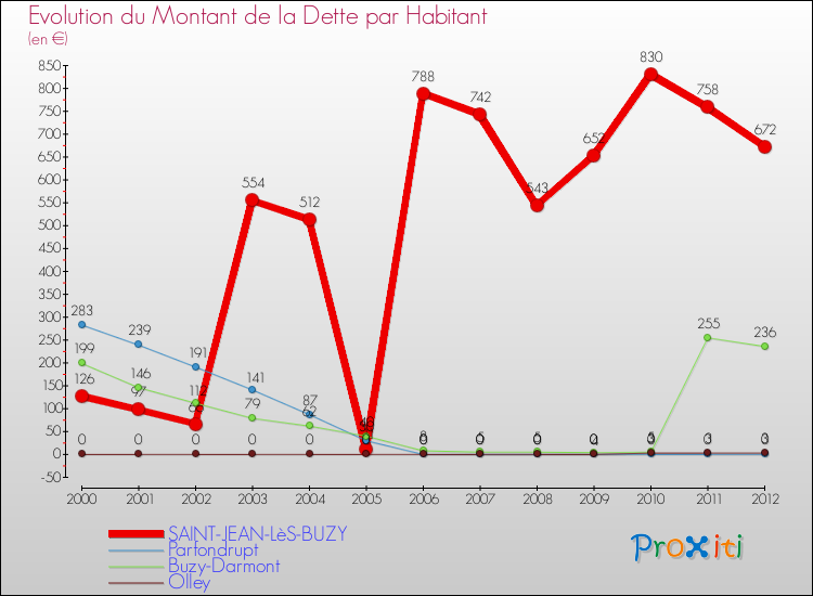Evolution de la dette par habitant pour la commune de SAINT-JEAN-LèS-BUZY et les communes proches de 2000 à 2012 Comparaison de la dette par habitant pour SAINT-JEAN-LèS-BUZY et les communes voisines de 2000 à 2012