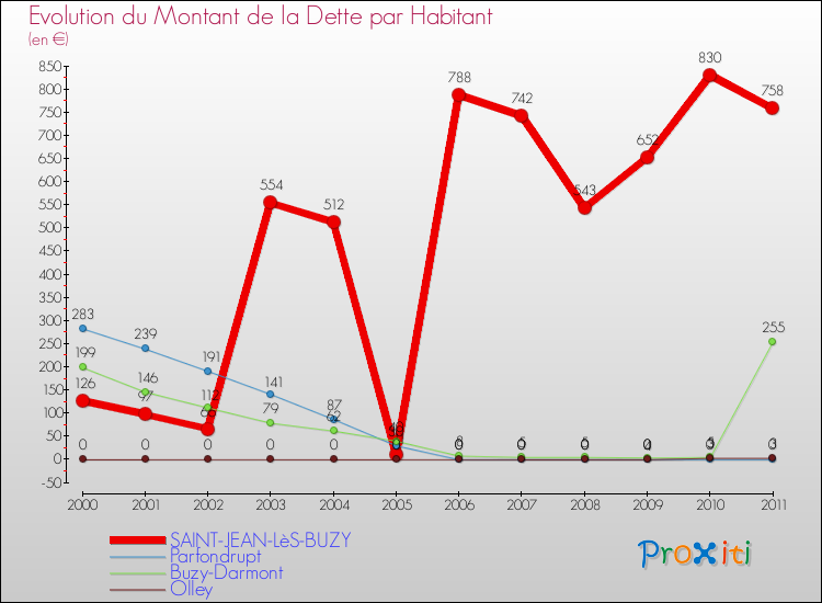 Evolution de la dette par habitant pour la commune de SAINT-JEAN-LèS-BUZY et les communes proches Comparaison de la dette par habitant pour SAINT-JEAN-LèS-BUZY et les communes voisines