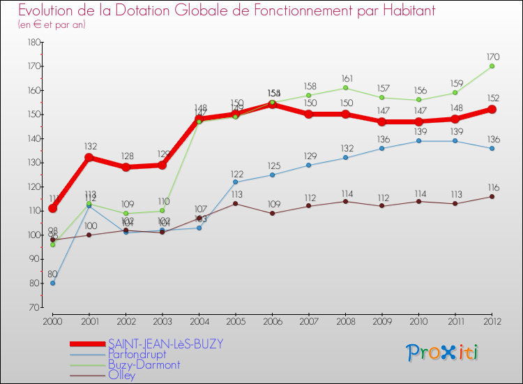 Evolution et montant de la dotation globale de fonctionnement par Habitant pour SAINT-JEAN-LèS-BUZY et les communes proches Comparaison des dotations globales de fonctionnement par habitant pour SAINT-JEAN-LèS-BUZY et les communes voisines