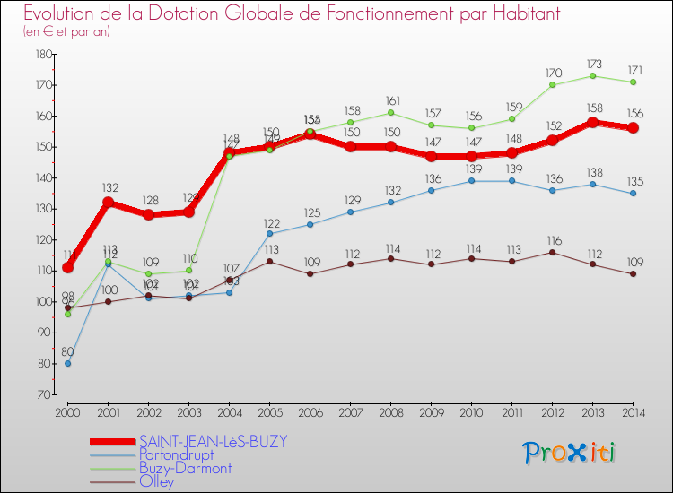 Evolution et montant de la dotation globale de fonctionnement par Habitant pour SAINT-JEAN-LèS-BUZY et les communes proches de 2000 à 2014. Comparaison des dotations globales de fonctionnement par habitant pour SAINT-JEAN-LèS-BUZY et les communes voisines de 2000 à 2014.