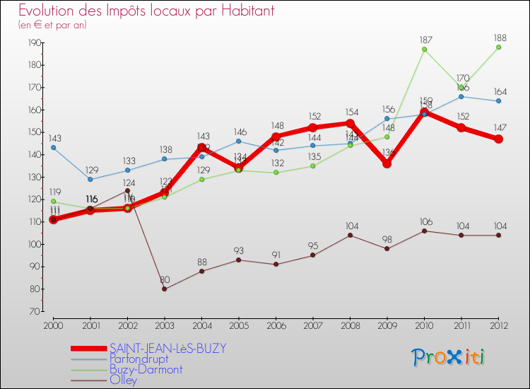 Evolution et montant des impôts locaux par Habitant pour SAINT-JEAN-LèS-BUZY et les communes proches Comparaison des impôts locaux par habitant pour SAINT-JEAN-LèS-BUZY et les communes voisines