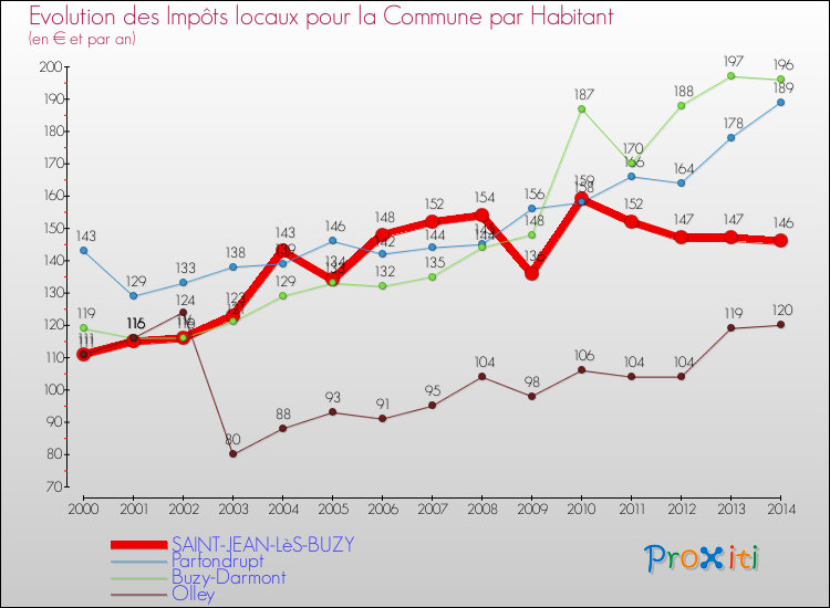 Evolution et montant des impôts locaux par Habitant pour SAINT-JEAN-LèS-BUZY et les communes proches de 2000 à 2014 Comparaison des impôts locaux par habitant pour SAINT-JEAN-LèS-BUZY et les communes voisines de 2000 à 2014