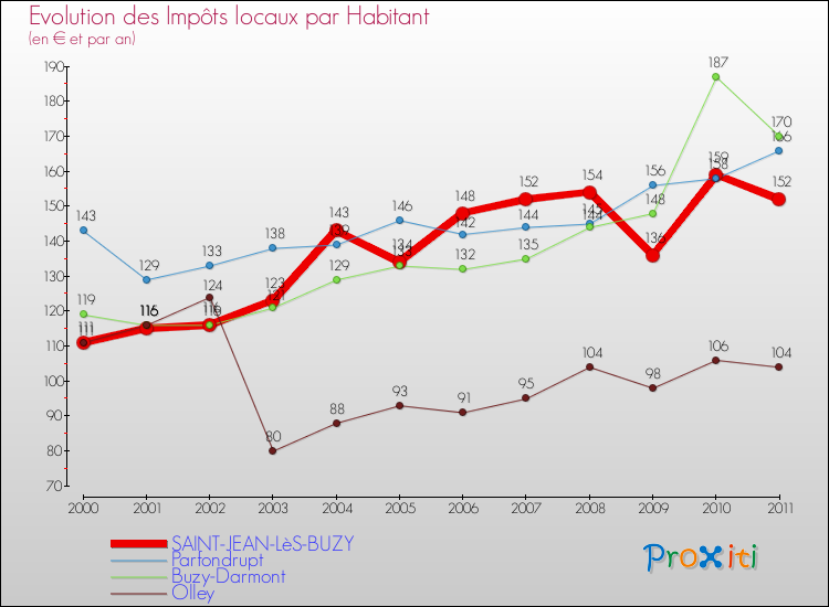 Evolution et montant des impôts locaux par Habitant pour SAINT-JEAN-LèS-BUZY et les communes proches Comparaison des impôts locaux par habitant pour SAINT-JEAN-LèS-BUZY et les communes voisines