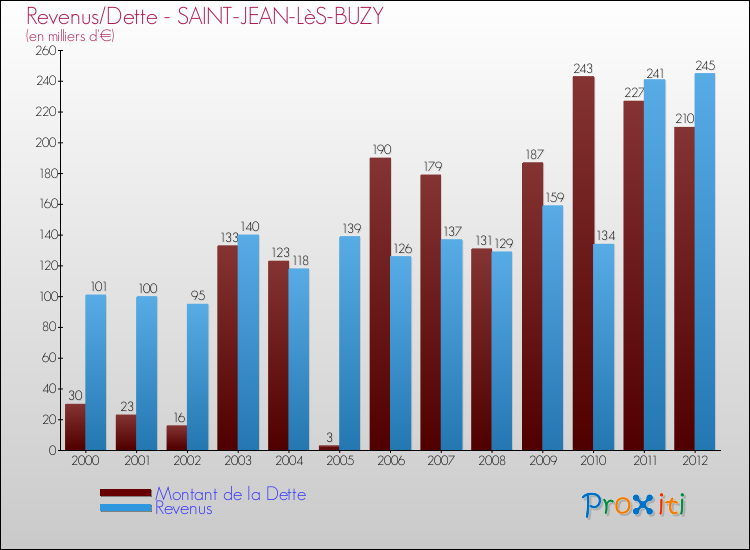 Evolution comparée de la dette et des revenus pour la commune de SAINT-JEAN-LèS-BUZY de 2000 à 2012 Comparaison de la dette et des revenus pour SAINT-JEAN-LèS-BUZY de 2000 à 2012