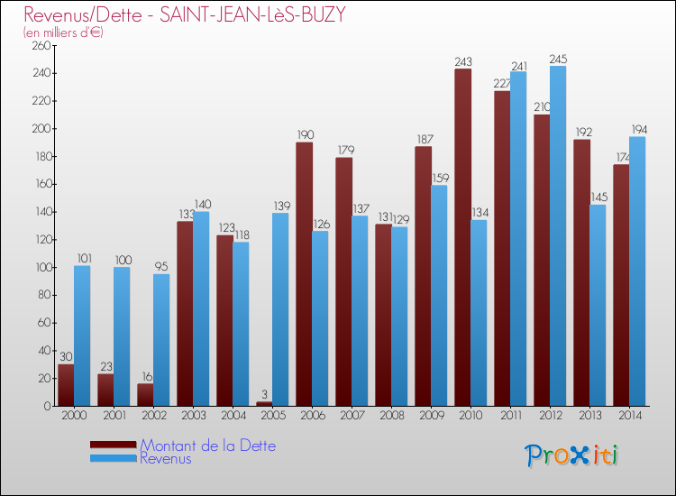 Evolution comparée de la dette et des revenus pour la commune de SAINT-JEAN-LèS-BUZY de 2000 à 2014 Comparaison de la dette et des revenus pour SAINT-JEAN-LèS-BUZY de 2000 à 2014