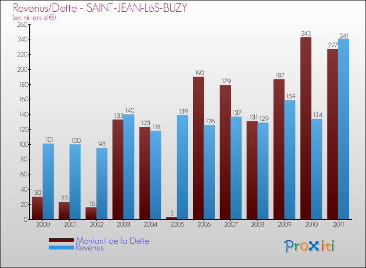 Evolution comparée de la dette et des revenus pour la commune de SAINT-JEAN-LèS-BUZY de 2000 à 2011 Comparaison de la dette et des revenus pour SAINT-JEAN-LèS-BUZY de 2000 à 2011