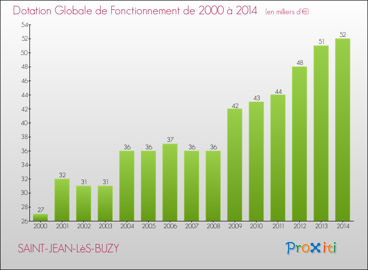 Evolution du montant de la Dotation Globale de Fonctionnement pour la commune de SAINT-JEAN-LèS-BUZY de 2000 à 2014 Evolution du montant de la Dotation Globale de Fonctionnement pour SAINT-JEAN-LèS-BUZY de 2000 à 2014