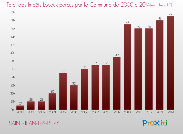 Evolution des Impôts Locaux pour la commune de SAINT-JEAN-LèS-BUZY de 2000 à 2014 Evolution des Impôts Locaux pour SAINT-JEAN-LèS-BUZY de 2000 à 2014