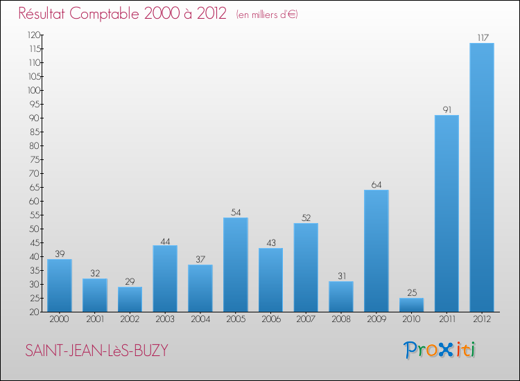 Evolution du résultat comptable pour la commune de SAINT-JEAN-LèS-BUZY de 2000 à 2012 Evolution du résultat comptable pour SAINT-JEAN-LèS-BUZY de 2000 à 2012