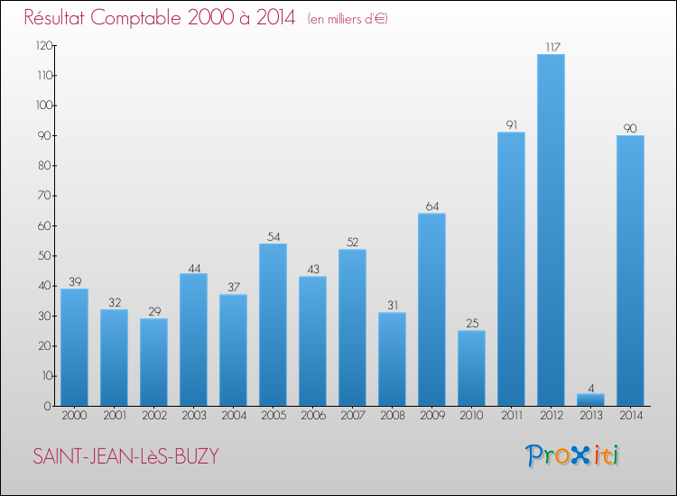 Evolution du résultat comptable pour la commune de SAINT-JEAN-LèS-BUZY de 2000 à 2014 Evolution du résultat comptable pour SAINT-JEAN-LèS-BUZY de 2000 à 2014