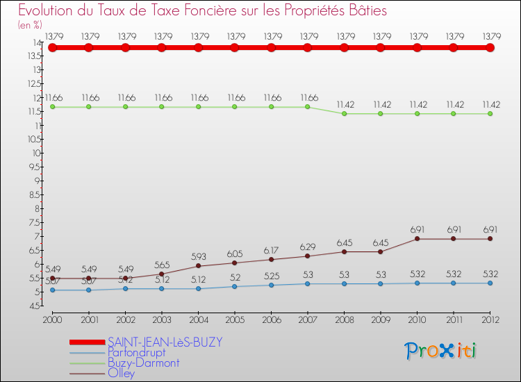 Evolution du taux de la taxe foncière sur le bati pour SAINT-JEAN-LèS-BUZY et les communes proches de 2000 à 2012 Comparaison des taux de taxe foncière sur le bati pour SAINT-JEAN-LèS-BUZY et les communes voisines de 2000 à 2012