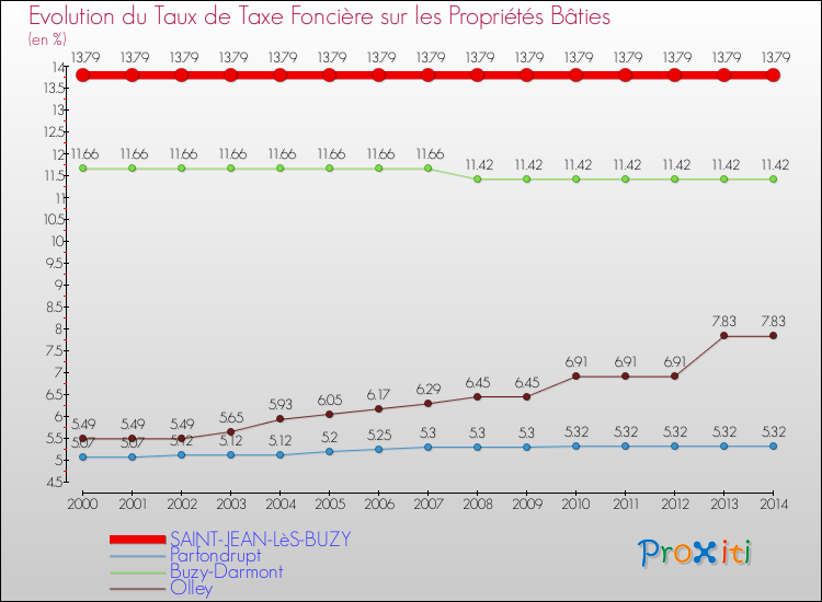 Evolution du taux de la taxe foncière sur le bati pour SAINT-JEAN-LèS-BUZY et les communes proches de 2000 à 2014 Comparaison des taux de taxe foncière sur le bati pour SAINT-JEAN-LèS-BUZY et les communes voisines de 2000 à 2014