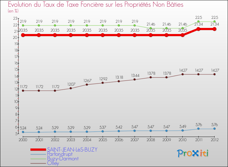 Evolution du taux de la taxe foncière sur les immeubles et terrains non batis pour SAINT-JEAN-LèS-BUZY et les communes proches de 2000 à 2012 Comparaison des taux de la taxe foncière sur les immeubles et terrains non batis pour SAINT-JEAN-LèS-BUZY et les communes voisines de 2000 à 2012