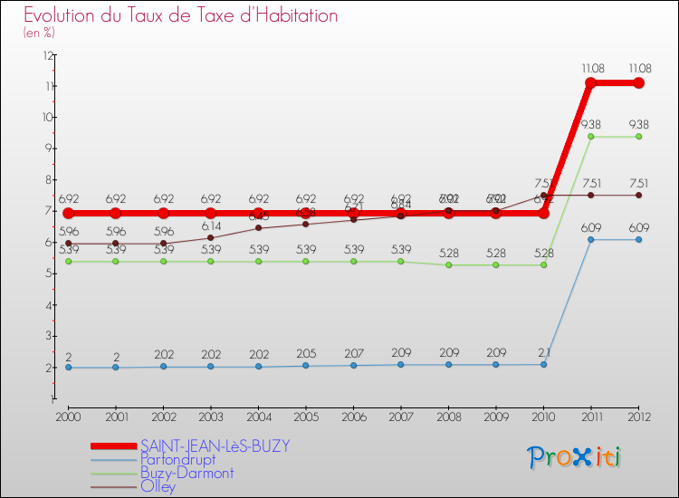 Evolution du taux de la taxe d'habitation pour SAINT-JEAN-LèS-BUZY et les communes proches Comparaison des taux de la taxe d'habitation pour SAINT-JEAN-LèS-BUZY et les communes voisines