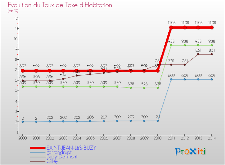 Evolution du taux de la taxe d'habitation pour SAINT-JEAN-LèS-BUZY et les communes proches de 2000 à 2014 Comparaison des taux de la taxe d'habitation pour SAINT-JEAN-LèS-BUZY et les communes voisines de 2000 à 2014
