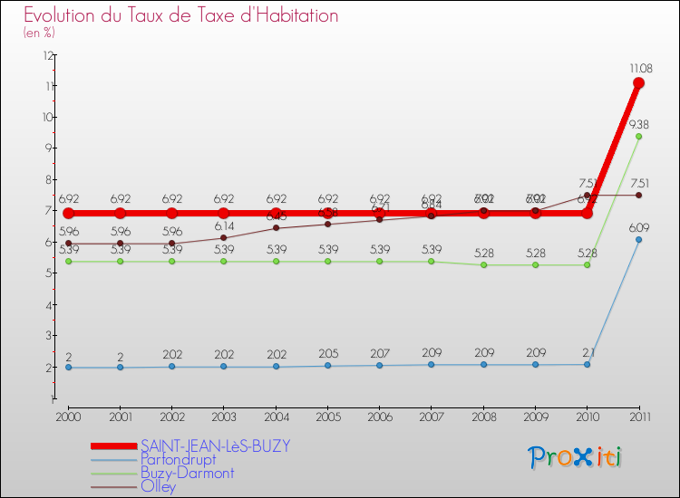 Evolution du taux de la taxe d'habitation pour SAINT-JEAN-LèS-BUZY et les communes proches Comparaison des taux de la taxe d'habitation pour SAINT-JEAN-LèS-BUZY et les communes voisines