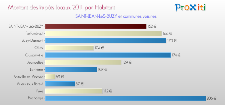 Montant des impôts locaux par Habitant pour SAINT-JEAN-LèS-BUZY et les communes proches Comparaison des impôts locaux par habitant pour SAINT-JEAN-LèS-BUZY et les communes voisines
