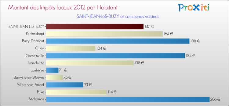 Montant des impôts locaux par Habitant pour SAINT-JEAN-LèS-BUZY et les communes proches Comparaison des impôts locaux par habitant pour SAINT-JEAN-LèS-BUZY et les communes voisines