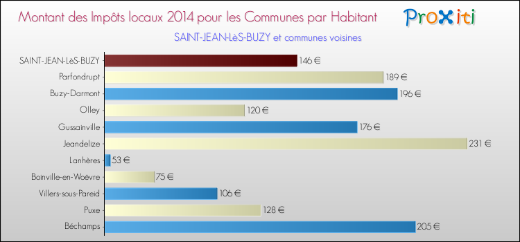 Montant des impôts locaux par Habitant pour SAINT-JEAN-LèS-BUZY et les communes proches en 2014 Comparaison des impôts locaux par habitant pour SAINT-JEAN-LèS-BUZY et les communes voisines en 2014