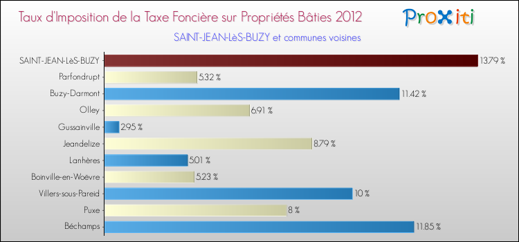 Taux d'imposition de la taxe foncière sur le bati 2012 pour SAINT-JEAN-LèS-BUZY et les communes proches Comparaison des taux d'imposition de la taxe foncière sur le bati 2012 pour SAINT-JEAN-LèS-BUZY et les communes voisines