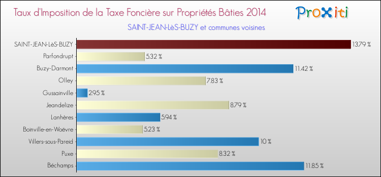 Taux d'imposition de la taxe foncière sur le bati 2014 pour SAINT-JEAN-LèS-BUZY et les communes proches Comparaison des taux d'imposition de la taxe foncière sur le bati 2014 pour SAINT-JEAN-LèS-BUZY et les communes voisines