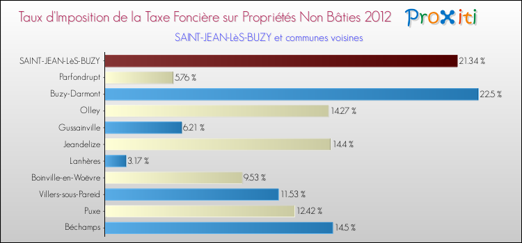 Taux d'imposition de la taxe foncière sur les immeubles et terrains non batis 2012 pour SAINT-JEAN-LèS-BUZY et les communes proches Comparaison des taux d'imposition de la taxe foncière sur les immeubles et terrains non batis 2012 pour SAINT-JEAN-LèS-BUZY et les communes voisines