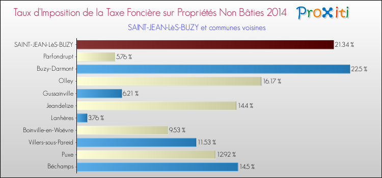 Taux d'imposition de la taxe foncière sur les immeubles et terrains non batis 2014 pour SAINT-JEAN-LèS-BUZY et les communes proches Comparaison des taux d'imposition de la taxe foncière sur les immeubles et terrains non batis 2014 pour SAINT-JEAN-LèS-BUZY et les communes voisines