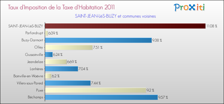 Taux d'imposition de la taxe d'habitation 2011 pour SAINT-JEAN-LèS-BUZY et les communes proches Comparaison des taux d'imposition de la taxe d'habitation 2011 pour SAINT-JEAN-LèS-BUZY et les communes voisines