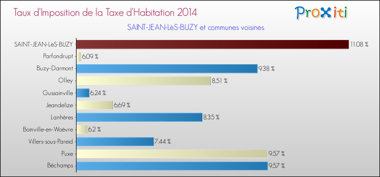 Taux d'imposition de la taxe d'habitation 2014 pour SAINT-JEAN-LèS-BUZY et les communes proches Comparaison des taux d'imposition de la taxe d'habitation 2014 pour SAINT-JEAN-LèS-BUZY et les communes voisines