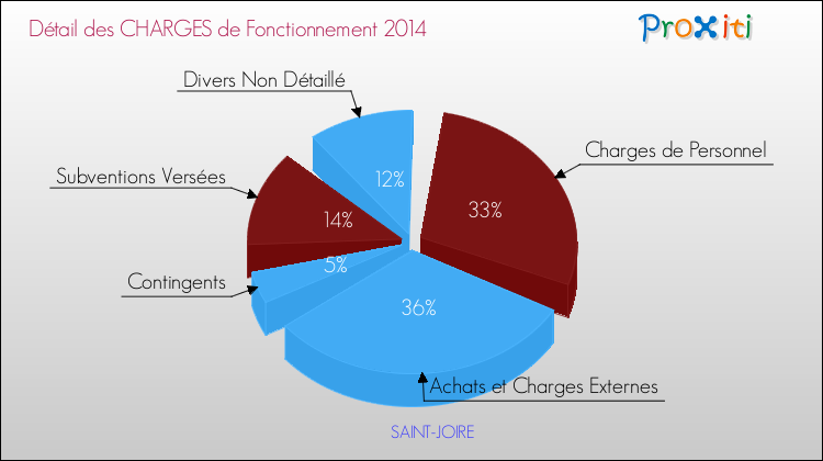 Décomposition des Charges de Fonctionnement 2014 de la commune de SAINT-JOIRE Charges de Fonctionnement 2014 pour la commune de SAINT-JOIRE