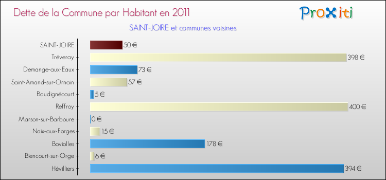 Dette par habitant de la commune en 2011 pour SAINT-JOIRE et les communes proches Comparaison de la dette par habitant de la commune en 2011 pour SAINT-JOIRE et les communes voisines