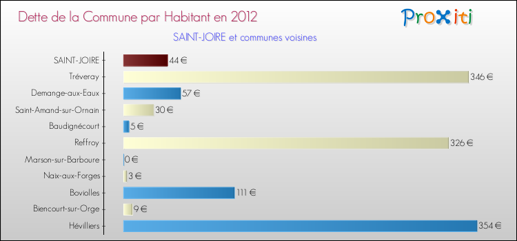 Dette par habitant de la commune en 2012 pour SAINT-JOIRE et les communes proches Comparaison de la dette par habitant de la commune en 2012 pour SAINT-JOIRE et les communes voisines