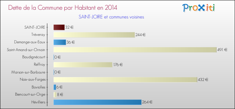 Dette par habitant de la commune en 2014 pour SAINT-JOIRE et les communes proches Comparaison de la dette par habitant de la commune en 2014 pour SAINT-JOIRE et les communes voisines