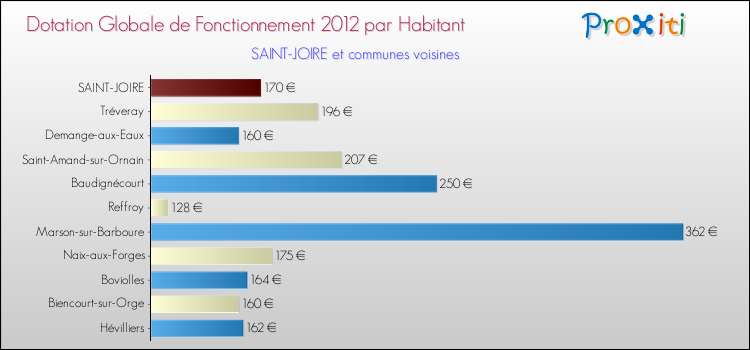 Montant des dotations globales de fonctionnement DGF par Habitant pour SAINT-JOIRE et les communes proches Comparaison des des dotations globales de fonctionnement DGF par habitant pour SAINT-JOIRE et les communes voisines