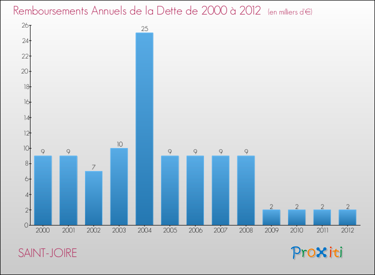 Evolution de l'annuité de la dette pour la commune de SAINT-JOIRE de 2000 à 2012 Annuités de la dette pour SAINT-JOIRE de 2000 à 2012