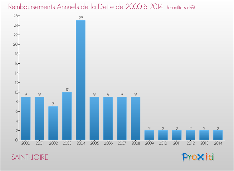 Evolution de l'annuité de la dette pour la commune de SAINT-JOIRE de 2000 à 2014 Annuités de la dette pour SAINT-JOIRE de 2000 à 2014