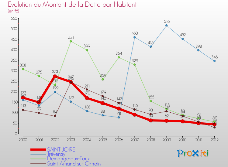Evolution de la dette par habitant pour la commune de SAINT-JOIRE et les communes proches de 2000 à 2012 Comparaison de la dette par habitant pour SAINT-JOIRE et les communes voisines de 2000 à 2012
