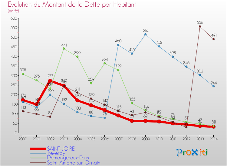 Evolution de la dette par habitant pour la commune de SAINT-JOIRE et les communes proches de 2000 à 2014 Comparaison de la dette par habitant pour SAINT-JOIRE et les communes voisines de 2000 à 2014