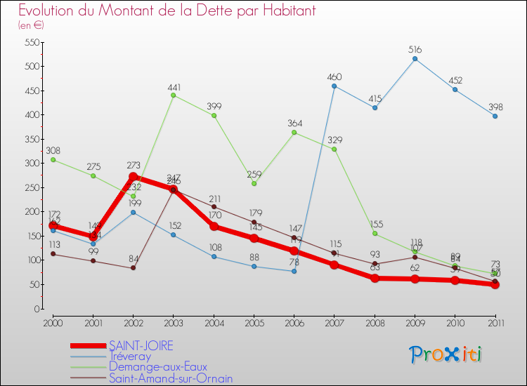 Evolution de la dette par habitant pour la commune de SAINT-JOIRE et les communes proches Comparaison de la dette par habitant pour SAINT-JOIRE et les communes voisines