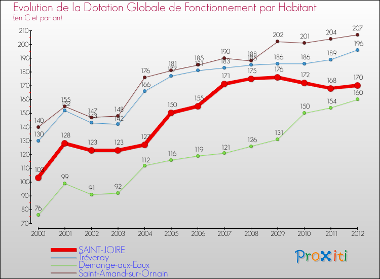 Evolution et montant de la dotation globale de fonctionnement par Habitant pour SAINT-JOIRE et les communes proches Comparaison des dotations globales de fonctionnement par habitant pour SAINT-JOIRE et les communes voisines