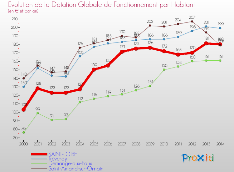 Evolution et montant de la dotation globale de fonctionnement par Habitant pour SAINT-JOIRE et les communes proches de 2000 à 2014. Comparaison des dotations globales de fonctionnement par habitant pour SAINT-JOIRE et les communes voisines de 2000 à 2014.