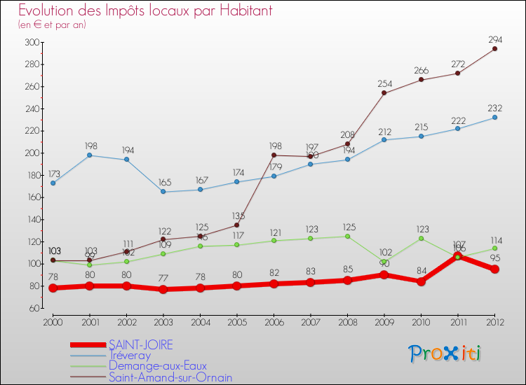Evolution et montant des impôts locaux par Habitant pour SAINT-JOIRE et les communes proches Comparaison des impôts locaux par habitant pour SAINT-JOIRE et les communes voisines