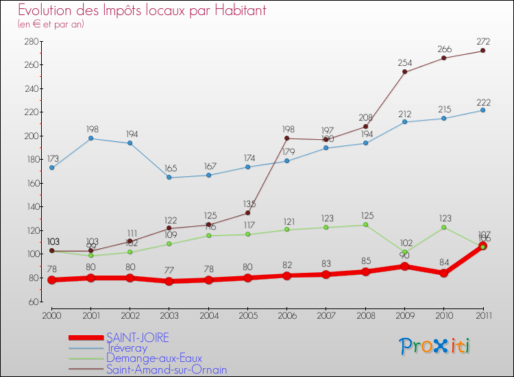 Evolution et montant des impôts locaux par Habitant pour SAINT-JOIRE et les communes proches Comparaison des impôts locaux par habitant pour SAINT-JOIRE et les communes voisines