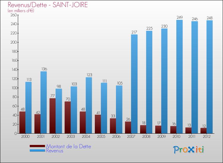 Evolution comparée de la dette et des revenus pour la commune de SAINT-JOIRE de 2000 à 2012 Comparaison de la dette et des revenus pour SAINT-JOIRE de 2000 à 2012