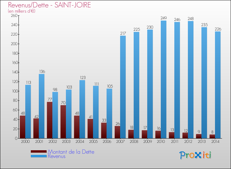 Evolution comparée de la dette et des revenus pour la commune de SAINT-JOIRE de 2000 à 2014 Comparaison de la dette et des revenus pour SAINT-JOIRE de 2000 à 2014