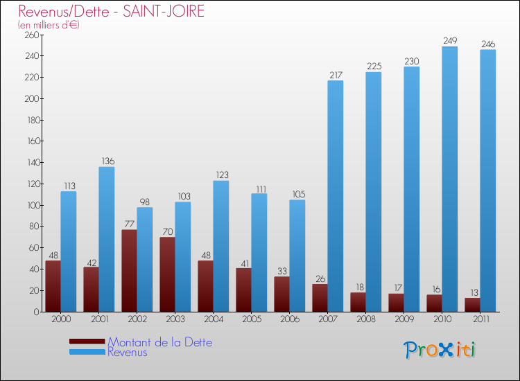 Evolution comparée de la dette et des revenus pour la commune de SAINT-JOIRE de 2000 à 2011 Comparaison de la dette et des revenus pour SAINT-JOIRE de 2000 à 2011