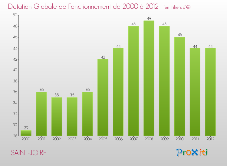 Evolution du montant de la Dotation Globale de Fonctionnement pour la commune de SAINT-JOIRE de 2000 à 2012 Evolution du montant de la Dotation Globale de Fonctionnement pour SAINT-JOIRE de 2000 à 2012