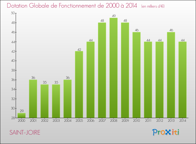 Evolution du montant de la Dotation Globale de Fonctionnement pour la commune de SAINT-JOIRE de 2000 à 2014 Evolution du montant de la Dotation Globale de Fonctionnement pour SAINT-JOIRE de 2000 à 2014