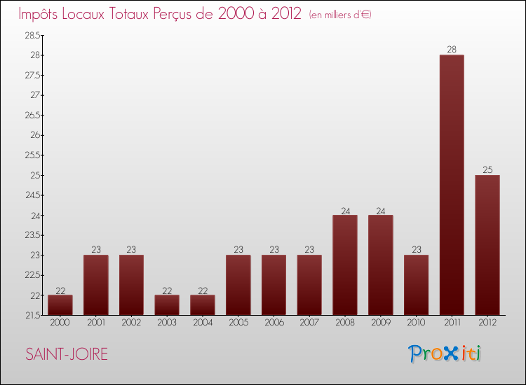 Evolution des Impôts Locaux pour la commune de SAINT-JOIRE de 2000 à 2012 Evolution des Impôts Locaux pour SAINT-JOIRE de 2000 à 2012