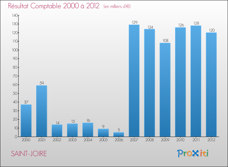 Evolution du résultat comptable pour la commune de SAINT-JOIRE de 2000 à 2012 Evolution du résultat comptable pour SAINT-JOIRE de 2000 à 2012
